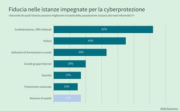 Un diagramma a barre illustra il livello di fiducia negli attori della cyberprotezione.