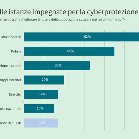 Un diagramma a barre illustra il livello di fiducia negli attori della cyberprotezione.
