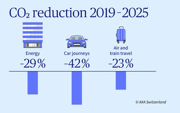 AXA Switzerland’s target to reduce CO2 emissions to date between 2019 and 2025: CO2 emissions fell by 29 percent in the case of energy, 42 percent in the case of travel by car, 23 percent in the case of air and rail travel, and 1 percent in IT.
