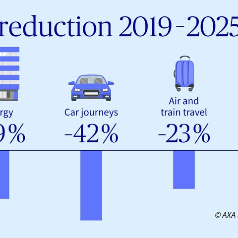 AXA Switzerland’s target to reduce CO2 emissions to date between 2019 and 2025: CO2 emissions fell by 29 percent in the case of energy, 42 percent in the case of travel by car, 23 percent in the case of air and rail travel, and 1 percent in IT.