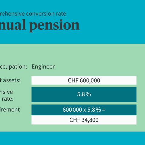 A graph shows the annual pension of Sabine, an engineer, with retirement assets of CHF 600,000 and a conversion rate of 5.8 %, resulting in CHF 34,800.
