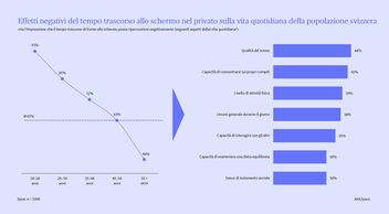 Un grafico che illustra le ripercussioni negative sulla vita quotidiana della popolazione svizzera