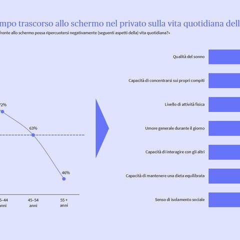 Un grafico che illustra le ripercussioni negative sulla vita quotidiana della popolazione svizzera