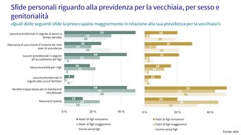 Due diagrammi a barre sulle sfide personali della previdenza per la vecchiaia