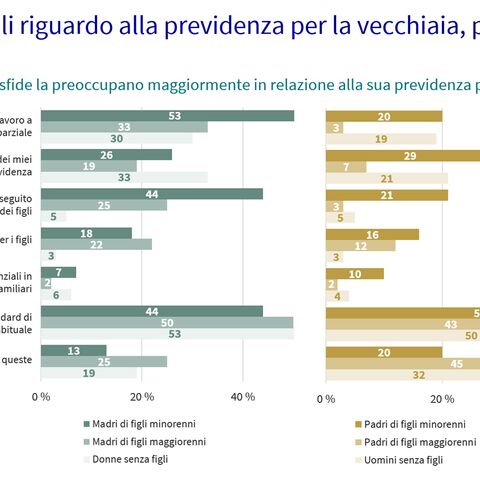 Due diagrammi a barre sulle sfide personali della previdenza per la vecchiaia