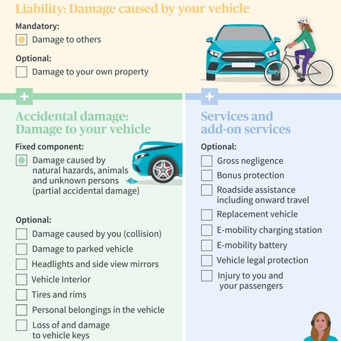 Infographic on car insurance: Liability, comprehensive and additional benefits with choices for different types of claims and service options.