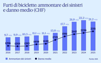 Grafico che illustra l'andamento dell'importo totale dei danni/del danno medio causato dai furti di biciclette
