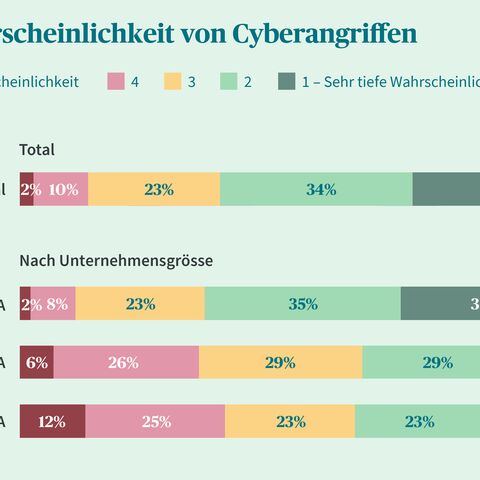 Balkendiagramm zur Eintrittswahrscheinlichkeit von Cyberangriffen, aufgeteilt nach Unternehmensgrösse und Wahrscheinlichkeitsskala von 1 bis 5.