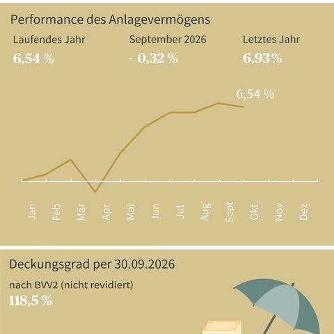 Diagramm zeigt die Netto-Performance-Entwicklung 