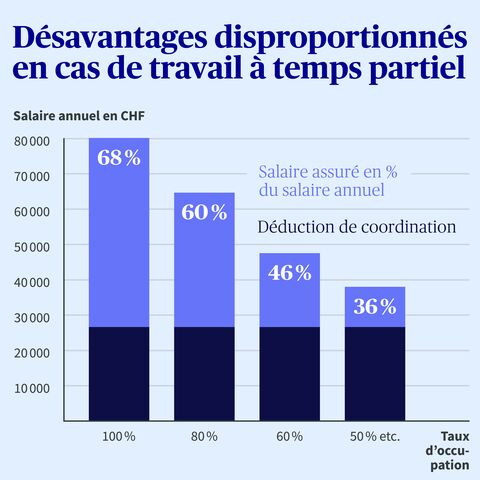 Graphique: désavantages disproportionnés en cas de travail à temps partiel