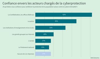 Un diagramme à barres montre le niveau de confiance dans les acteurs de la cyberprotection.