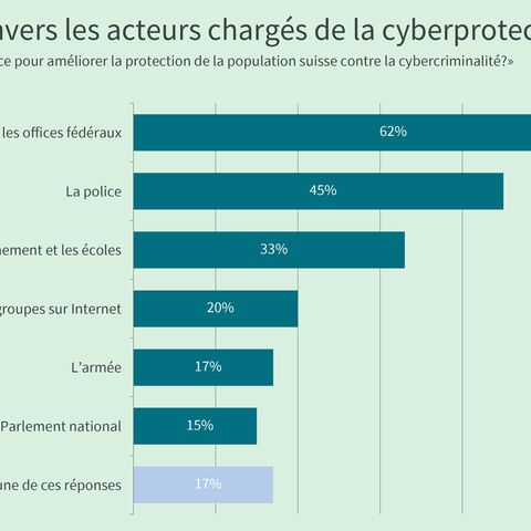 Un diagramme à barres montre le niveau de confiance dans les acteurs de la cyberprotection.