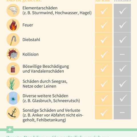 Vergleich der Bootsversicherungen: All Risk deckt mehr Schäden ab als Teilkasko, einschliesslich Elementar-, Feuer-, Diebstahlschäden und mehr.