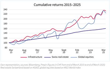 Chart showing cumulative returns.