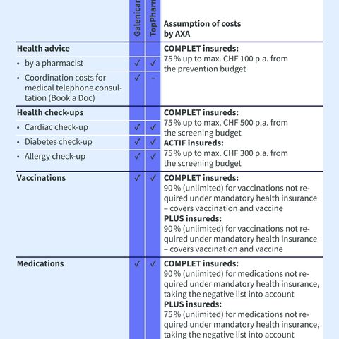 A table with an overview of the services offered as part of pharmacy health advice.