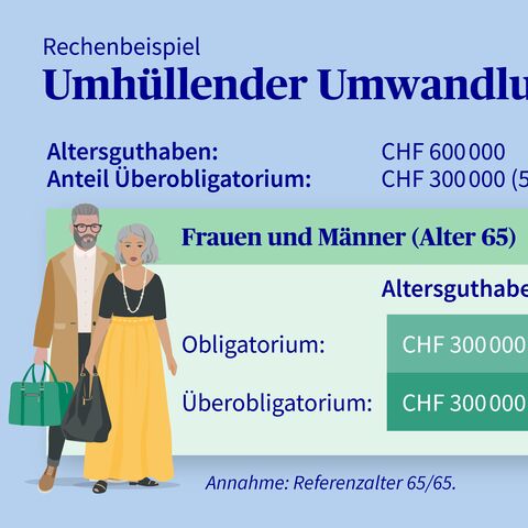 Grafik, mit einem Rechenbeispiel für den umhüllenden Umwandlungssatz von 5,2%.