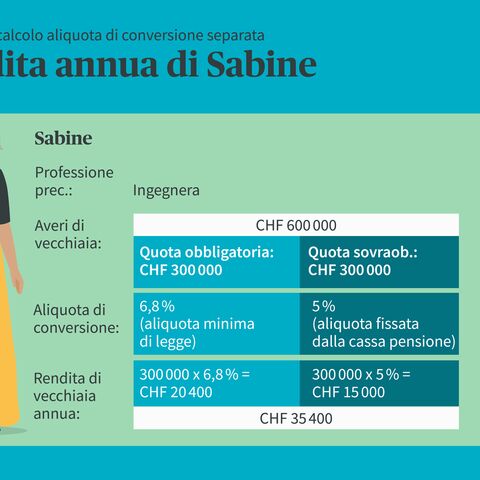 Una donna anziana si trova accanto a una tabella che mostra la sua pensione annuale di 35.400 franchi in base all'avere di vecchiaia e al tasso di conversione.