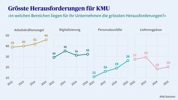 Eine Infografik zeigt die grössten Herausforderungen für Schweizer KMU von 2022-2025