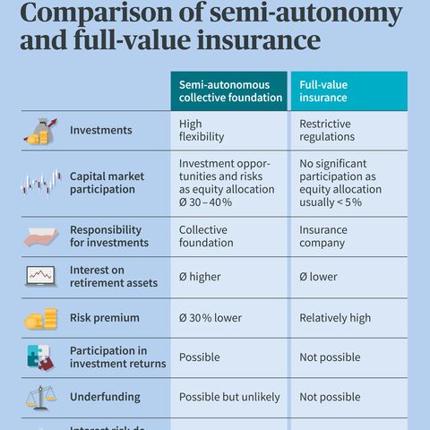 A table compares semi-autonomous collective foundations and full insurance in various categories such as investments, capital markets and retirement assets.
