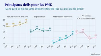 Une infographie présente les principaux défis pour les PME suisses entre 2022 et 2025