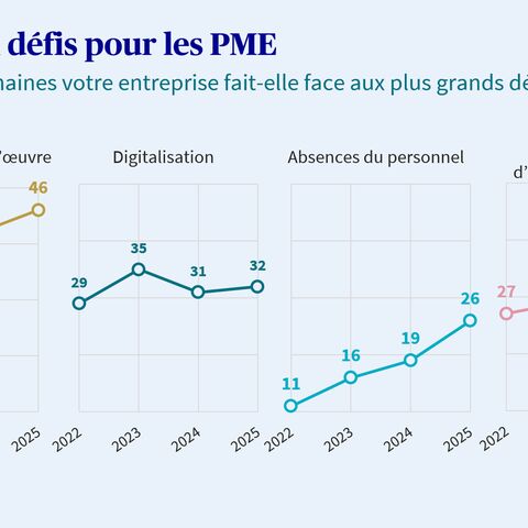 Une infographie présente les principaux défis pour les PME suisses entre 2022 et 2025