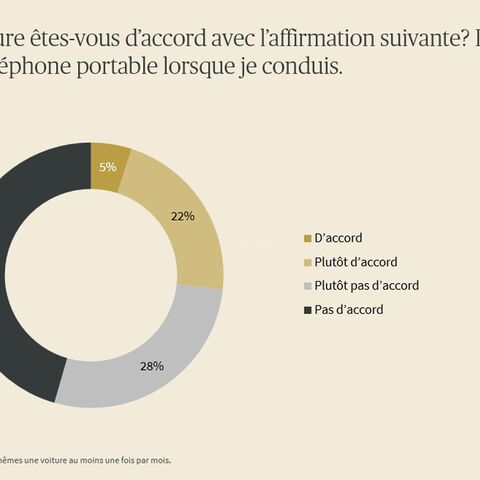 Graphique illustrant l'attitude de la population vis-à-vis de l'utilisation du téléphone portable au volant