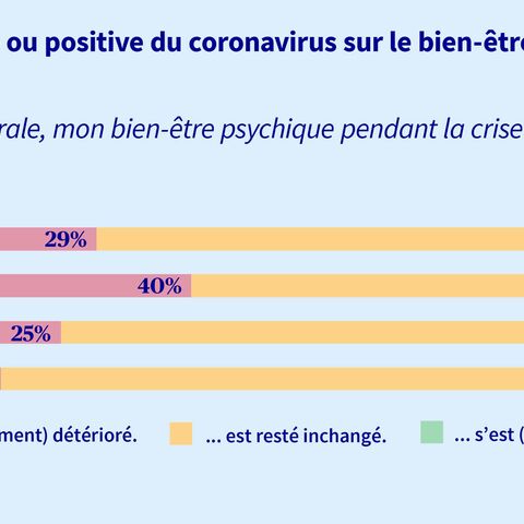 Un diagramme en bâtons montre comment la COVID-19 a influencé le bien-être psychique de différentes classes d’âge: s’est détérioré, n’a pas changé, s’est amélioré.