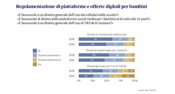 Votazione sulle misure di regolamentazione delle piattaforme per bambini rappresentata in grafici a barre