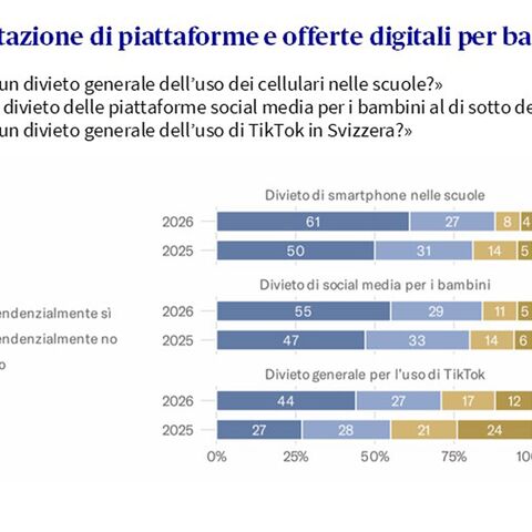 Votazione sulle misure di regolamentazione delle piattaforme per bambini rappresentata in grafici a barre