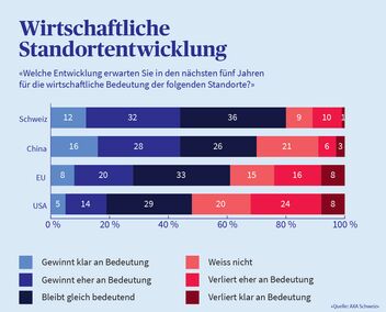 Infografik, die zeigt, welche Entwicklung für welchen Standort die KMU in den nächsten fünf Jahren erwarten