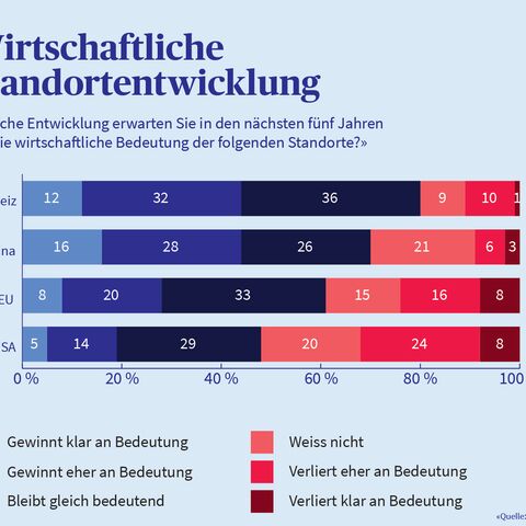 Infografik, die zeigt, welche Entwicklung für welchen Standort die KMU in den nächsten fünf Jahren erwarten