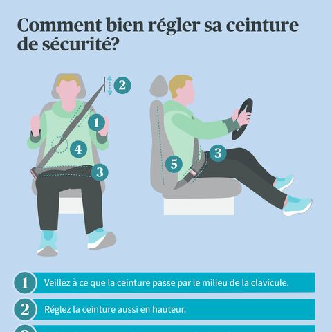 Illustration montrant comment s'attacher correctement en voiture, en cinq étapes : position de la ceinture, réglage de la ceinture, ceinture basse, ceinture sans torsion, position assise droite.