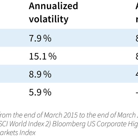 Table showing annualized volatility and return.