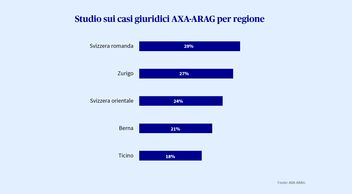 Grafico sulla distribuzione dei casi legali AXA-ARAG nelle diverse regioni della Svizzera