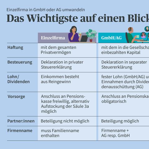 Ein Vergleich zwischen Einzelfirma und GmbH/AG mit den Kategorien Haftung, Besteuerung, Lohn, Vorsorge, Partner, Firmenname.
