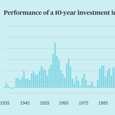A bar chart shows the performance of a 10-year investment in the SPI from 1935 to 2025 with strong fluctuations.