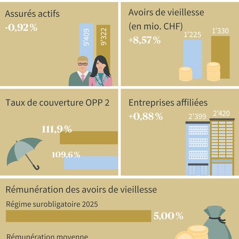 Chiffres clés de la fondation