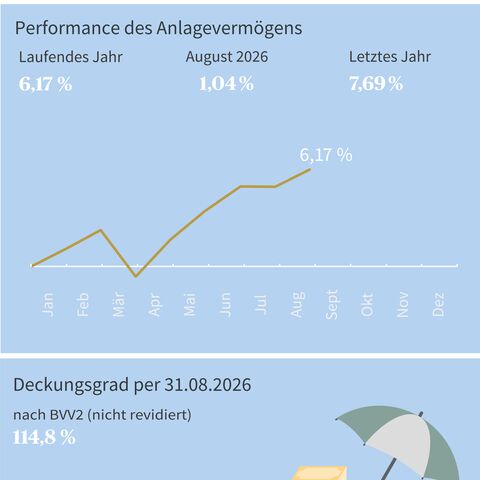 Diagramm zeigt die Netto-Performance-Entwicklung 