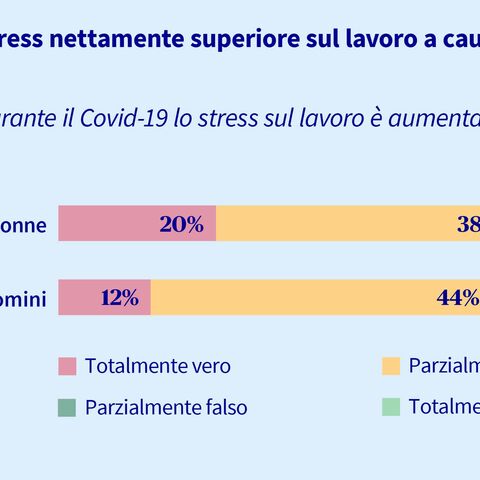 Un grafico mostra che a causa del coronavirus il 58% delle donne e il 53% degli uomini soffrono di più di stress correlato al lavoro, mentre il 27% delle donne e il 26% degli uomini non sono d’accordo.
