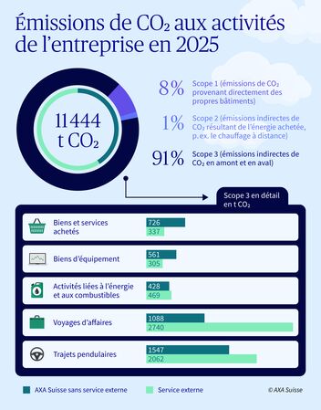 En 2025, le bilan carbone des activités d’AXA Suisse s’élevait à 11444 tonnes de CO2, dont 8% relevaient du scope 1 (émissions de CO2 générées directement), 1% du scope 2 (émissions indirectes de CO2 résultant de l’achat d’énergie) et 91% du scope 3 (émissions de CO2 en amont et en aval). 