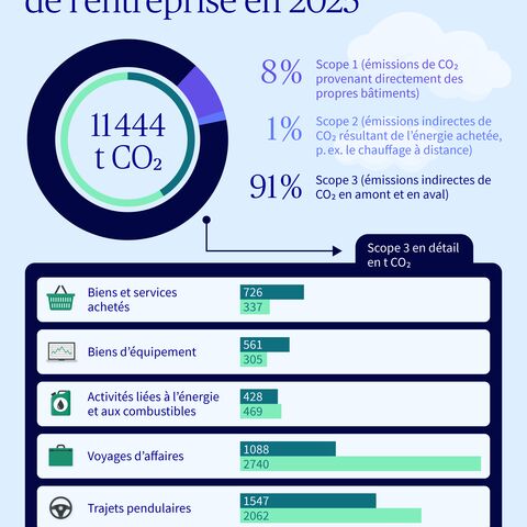 En 2025, le bilan carbone des activités d’AXA Suisse s’élevait à 11444 tonnes de CO2, dont 8% relevaient du scope 1 (émissions de CO2 générées directement), 1% du scope 2 (émissions indirectes de CO2 résultant de l’achat d’énergie) et 91% du scope 3 (émissions de CO2 en amont et en aval). 