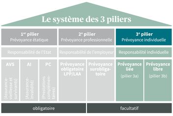 Schéma du système suisse des trois piliers pour la prévoyance vieillesse: prévoyance étatique, prévoyance professionnelle et prévoyance individuelle, avec répartition obligatoire/facultative.