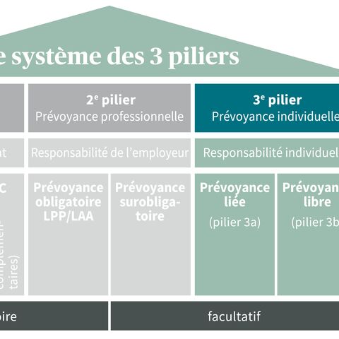 Diagramme du système suisse des trois piliers de la prévoyance vieillesse : prévoyance étatique, prévoyance professionnelle, et prévoyance privée, avec répartition entre obligatoire et facultative.