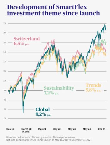 Chart shows the performance of the SmartFlex funds from May 2019 to May 2024 for Switzerland, Trends, Sustainability and Global.