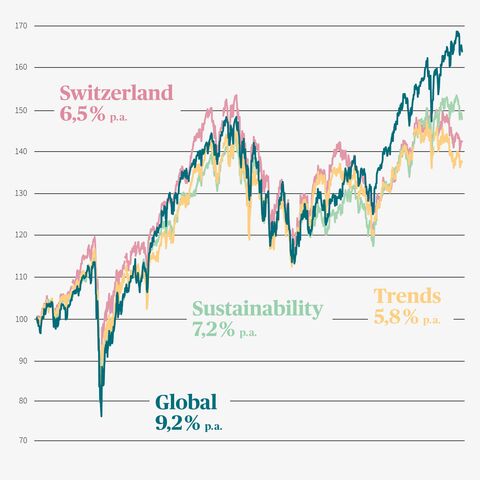 Chart shows the performance of the SmartFlex funds from May 2019 to May 2024 for Switzerland, Trends, Sustainability and Global.