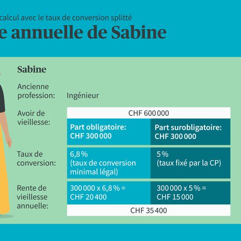 Une femme âgée se tient à côté d'un tableau montrant sa rente annuelle de 35 400 CHF basée sur son avoir de vieillesse et son taux de conversion.
