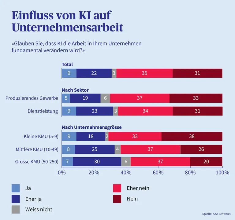 Eine Infografik zeigt, wie stark die Befragten glauben, dass KI die Arbeit in ihrem Unternehmen fundamental verändern wird