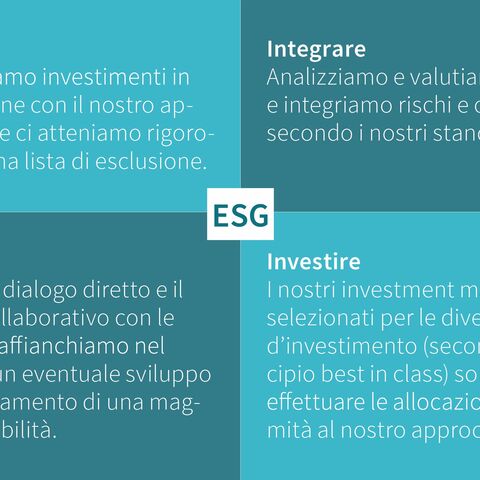 Un diagramma ESG con quattro quadranti: Evitare, Integrare, Influenzare e Investire, ciascuno con descrizioni dettagliate.