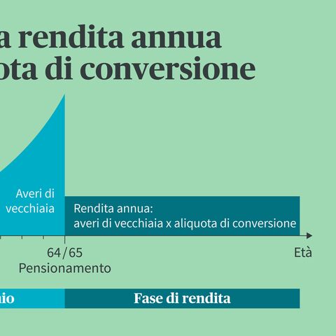 Schema per il calcolo della pensione annua in base al tasso di conversione, con indicazione dell'avere di vecchiaia fino al pensionamento con le fasi di risparmio e di pensione.