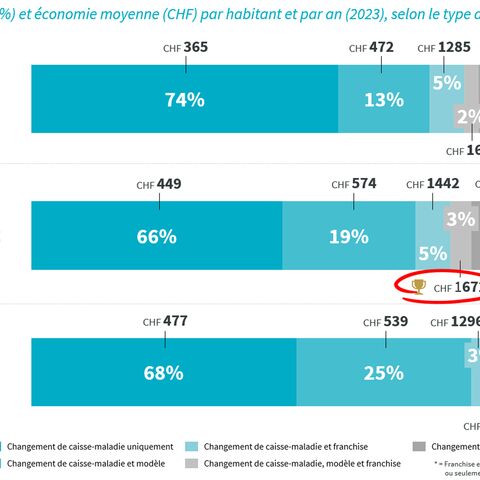Le graphique montre les taux de changement et les économies réalisées par les caisses-maladie en Suisse alémanique, en Suisse romande et au Tessin, en fonction du comportement en matière de changement en 2023.